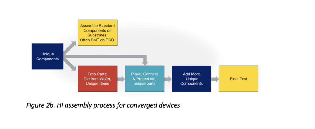 HI Assembly in medical devices flow chart